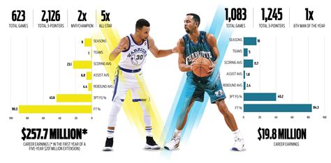 How Many Career Points Does Steph Curry Have .